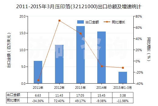 2011-2015年3月壓印箔(32121000)出口總額及增速統(tǒng)計 2011-2015年3月壓印箔(32121000)出口總額及增速統(tǒng)計